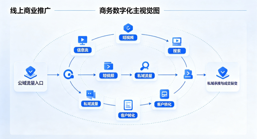 盐田区线上商业推广怎么做？全域流量闭环搭建与低成本转化实战指南